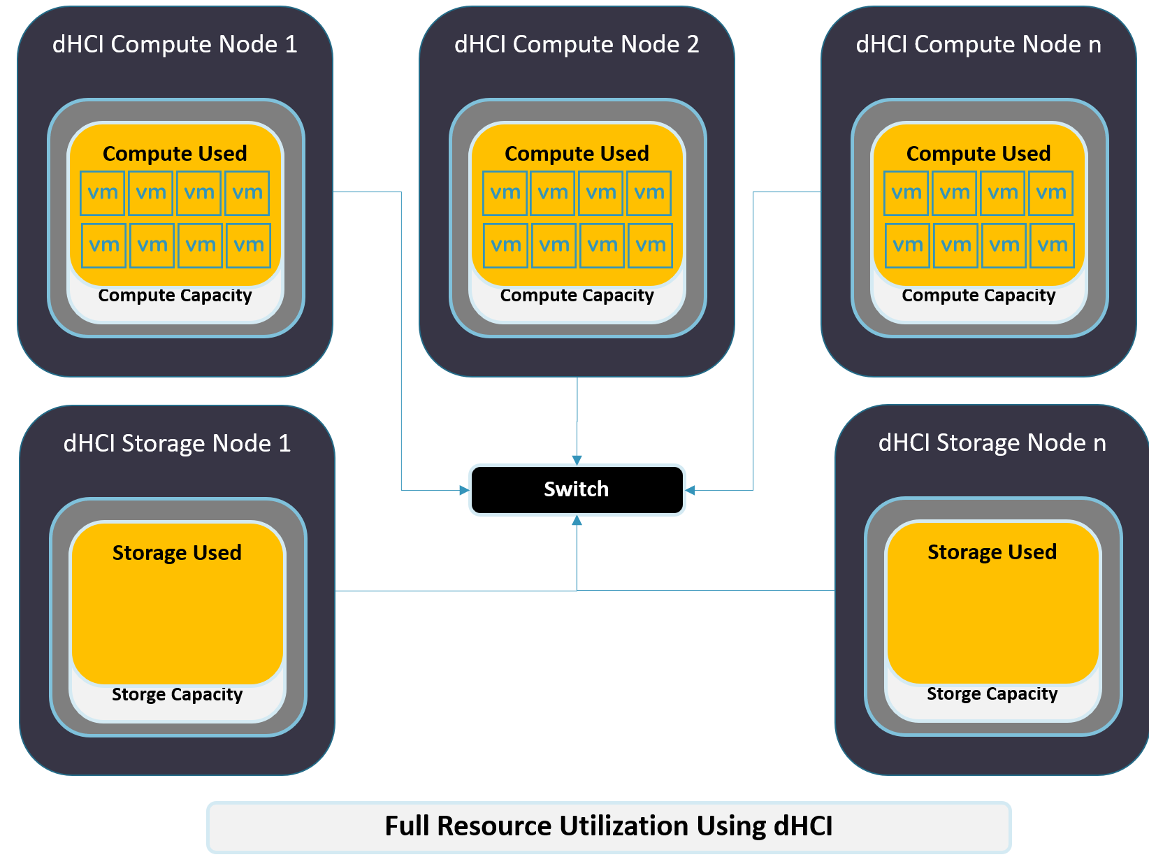 HPE Nimble dHCI