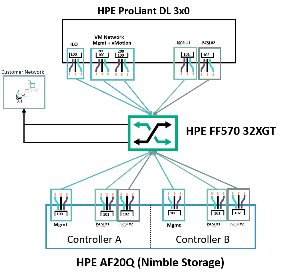 HPE Nimble dHCI diagram