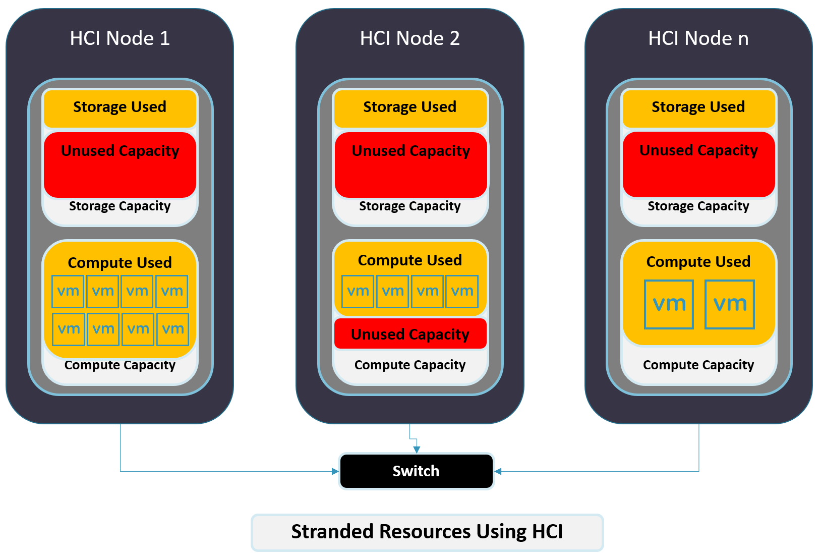 HPE Nimble dHCI standard