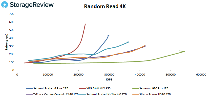 StorageReview-Sabrent Rocket 4 Plus Gen4 2TB random 4K read performance