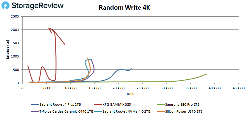 Sabrent Rocket 4 Plus Gen4 2TB random 4K write performance