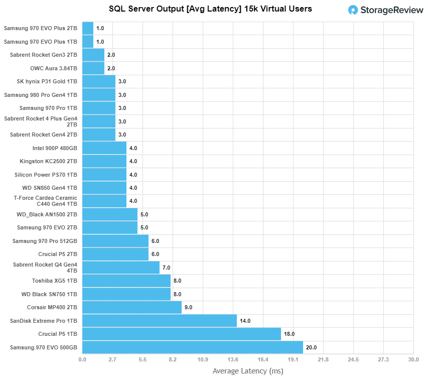 StorageReview-Sabrent Rocket 4 Plus Gen4 2TB SQL server latency