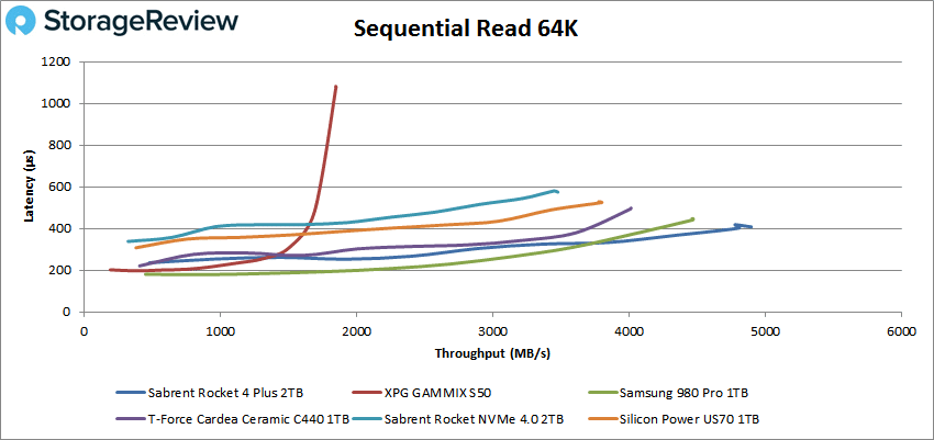 Sabrent Rocket 4 Plus Gen4 2TB sequential read performance