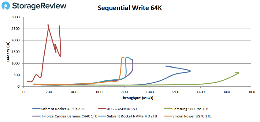 Sabrent Rocket 4 Plus Gen4 2TB 64K sequential write performance