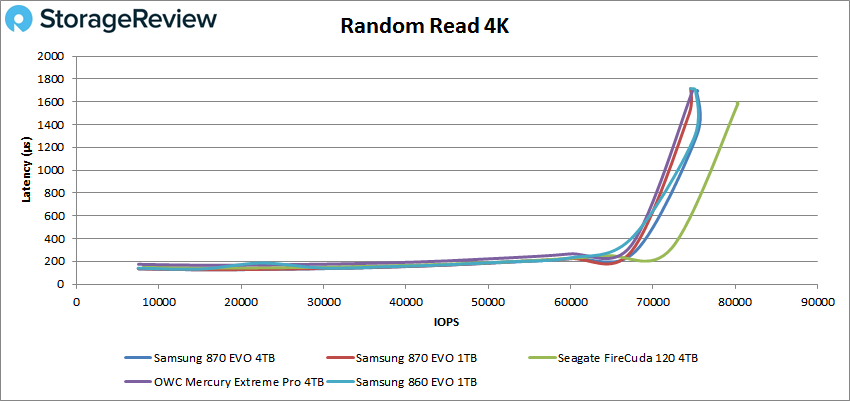 Samsung 870 EVO 4k read