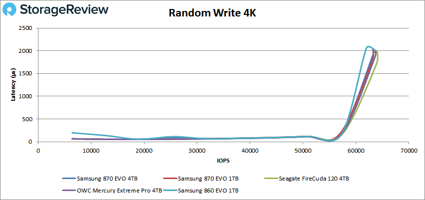 Samsung 870 EVO 4k write