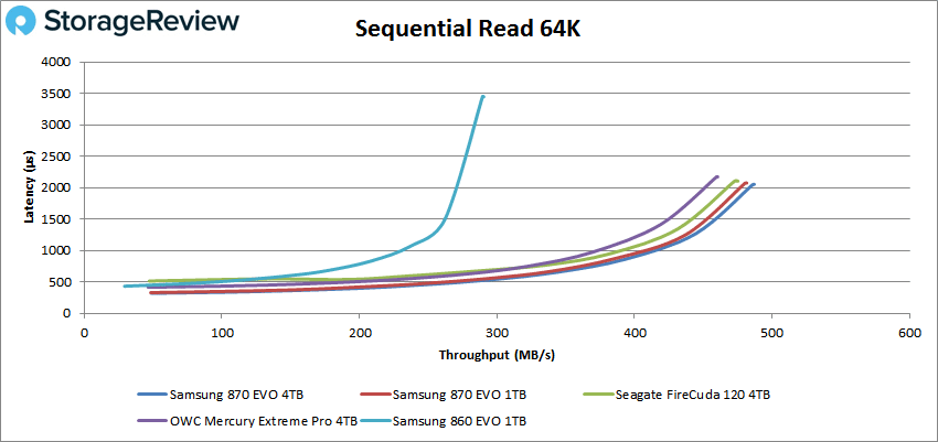 Samsung 870 EVO 64K read