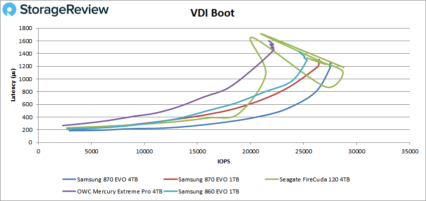 Samsung 870 EVO SSD Review 