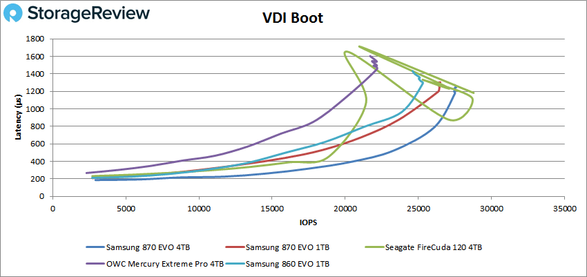 三星870 EVO SSD 评测- StorageReview.com