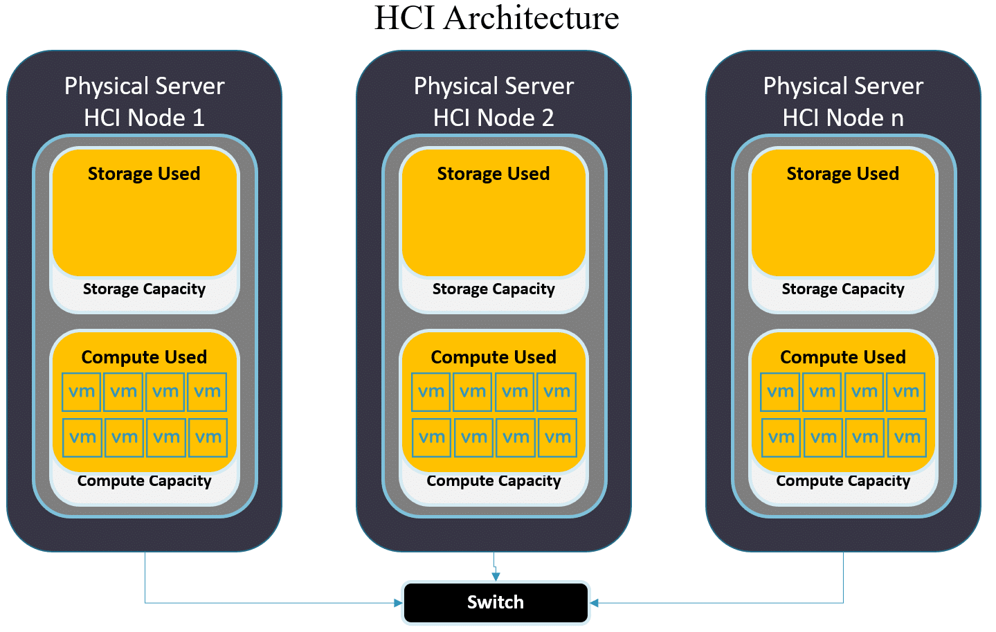 StarWind HCA para vídeo HCI arch1