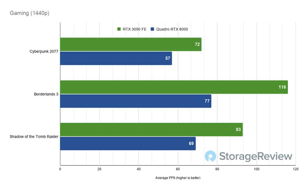 Arab leje drikke NVIDIA GeForce RTX 3090 vs Quadro RTX 8000 Creative Professional Review -  StorageReview.com