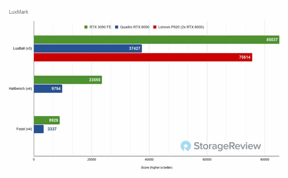 Arab leje drikke NVIDIA GeForce RTX 3090 vs Quadro RTX 8000 Creative Professional Review -  StorageReview.com