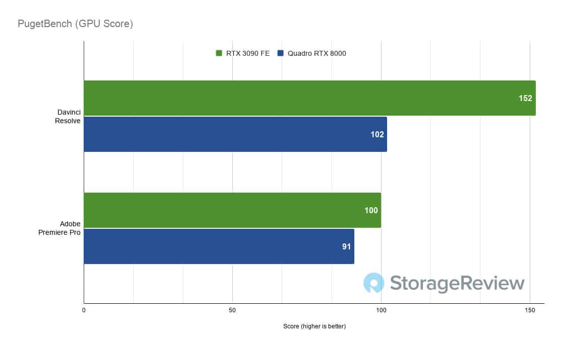 Arab leje drikke NVIDIA GeForce RTX 3090 vs Quadro RTX 8000 Creative Professional Review -  StorageReview.com