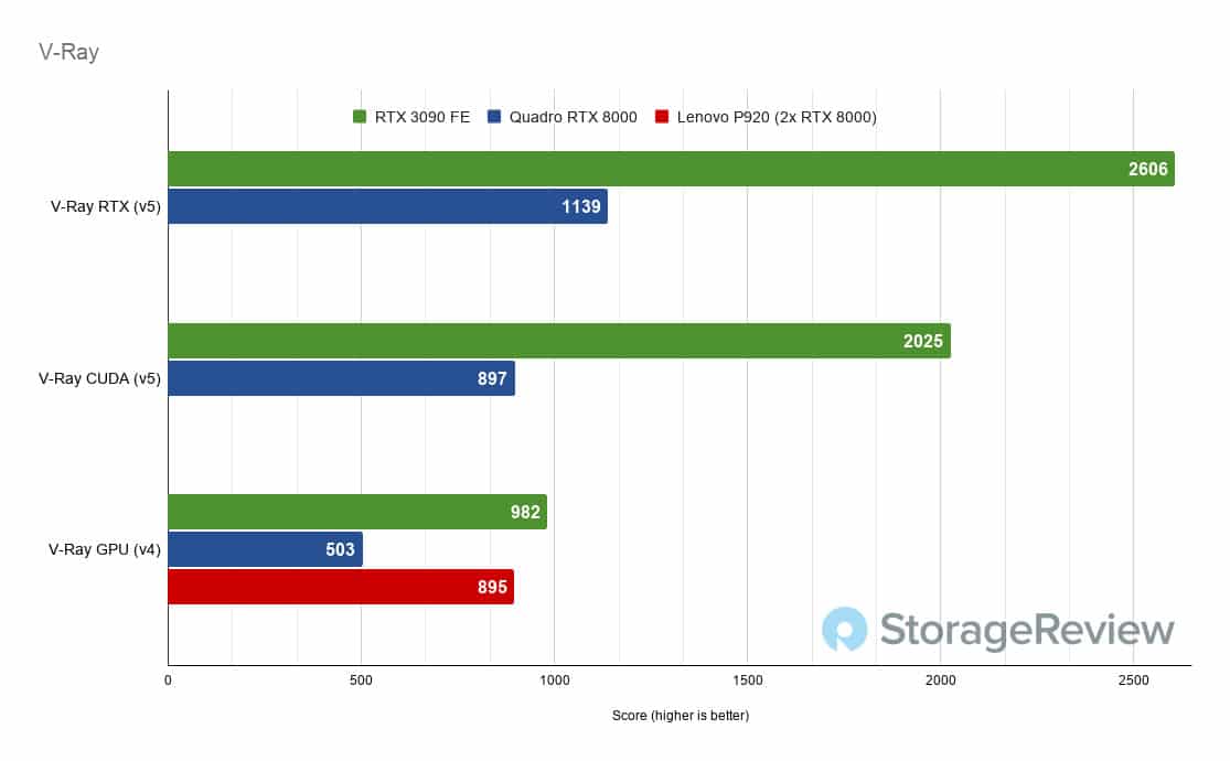 NVIDIA GeForce RTX 3090 RTX 8000 Creative Professional Review - StorageReview.com