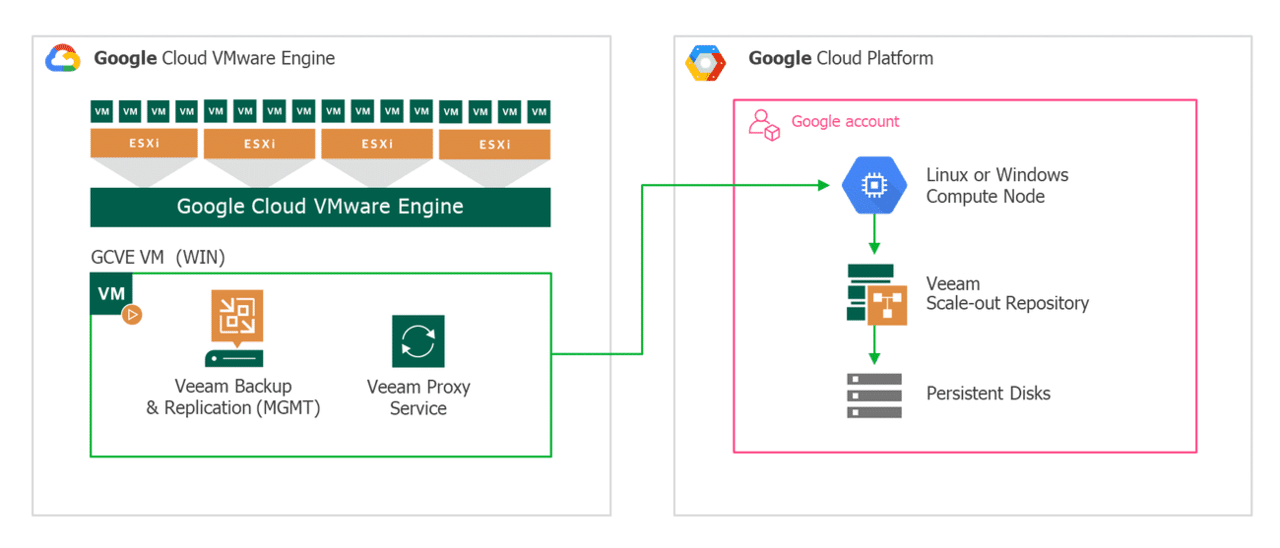 Veeam Backup Cloud GCP