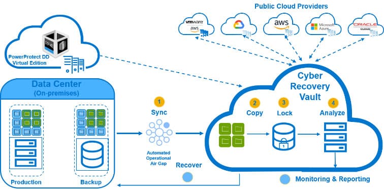 Dell Technologies Multi-Cloud power protect