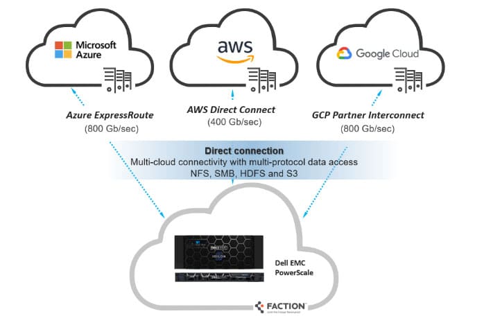 Dell Technologies Multi-Cloud PowerScale