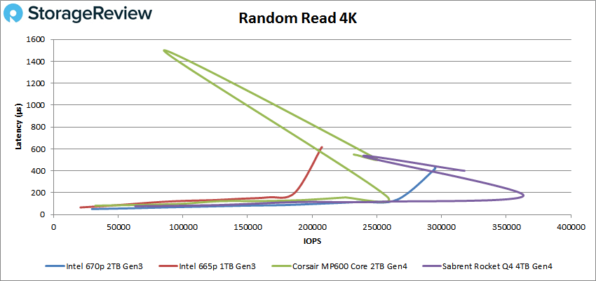 StorageReview-Intel-670p-2TB-RndRead-4K.png