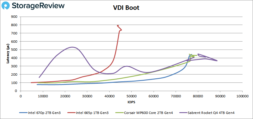 StorageReview-Intel-670p-2TB-VDI-Boot.png