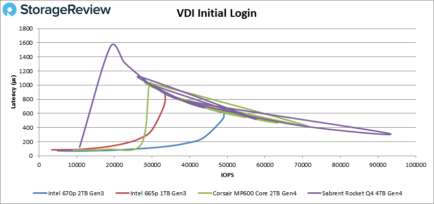 StorageReview-Intel-670p-2TB-VDI-Initial-Login.png