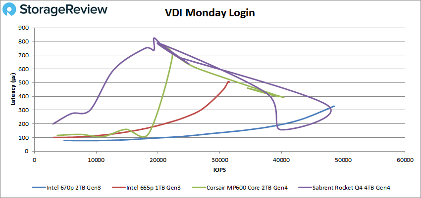 StorageReview-Intel-670p-2TB-VDI-Monday-Login.png