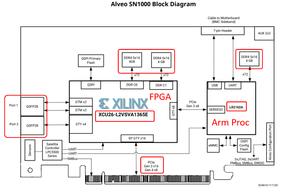Xilinx SN1000 block diagram