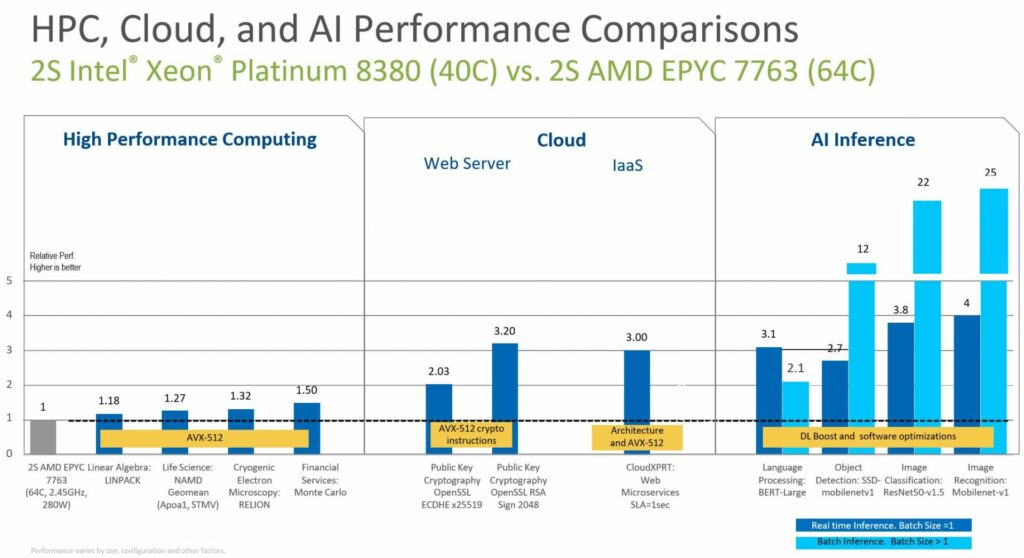 AMD Milan vs Intel Ice Lake