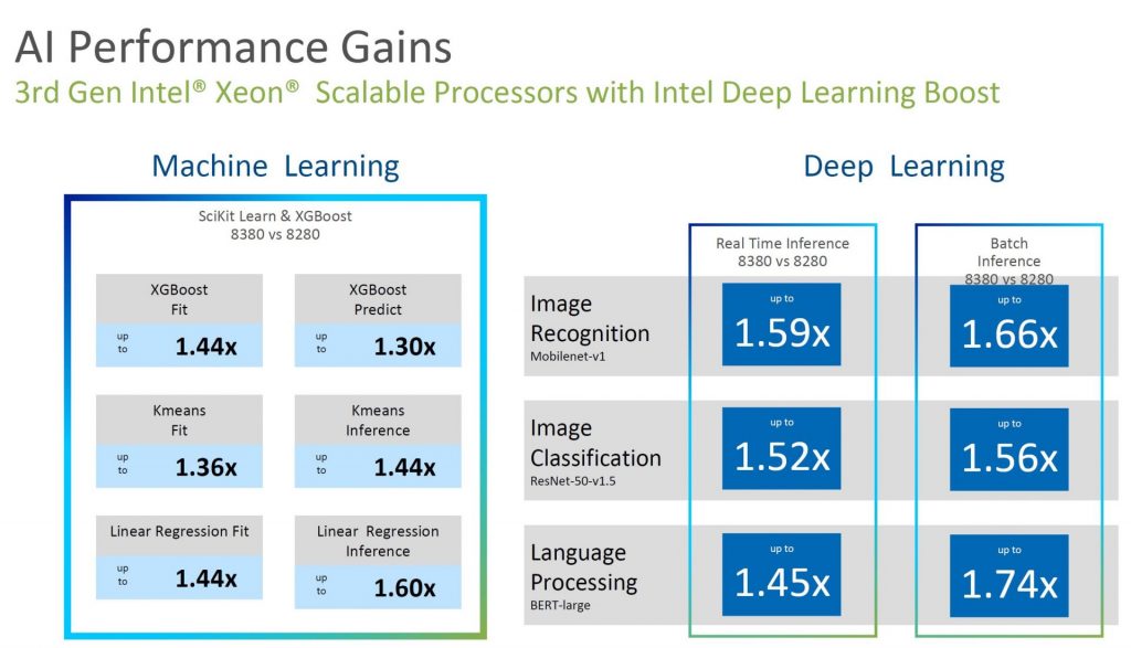 3rd-Gen Intel Xeon Scalable processors Ice Lake Deep Learning boosts