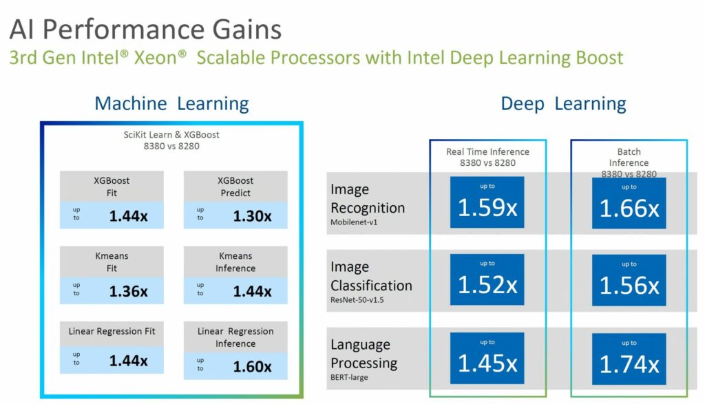 3rd-Gen Intel Xeon Scalable processors Ice Lake Deep Learning boosts