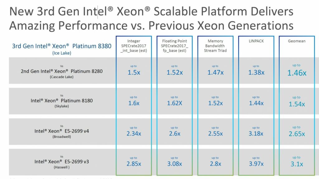 Intel Ice Lake Improvements over previous generation