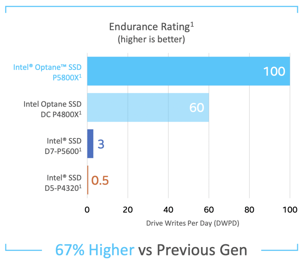 at tilføje Editor automatisk Intel Optane SSD P5800X Review - StorageReview.com