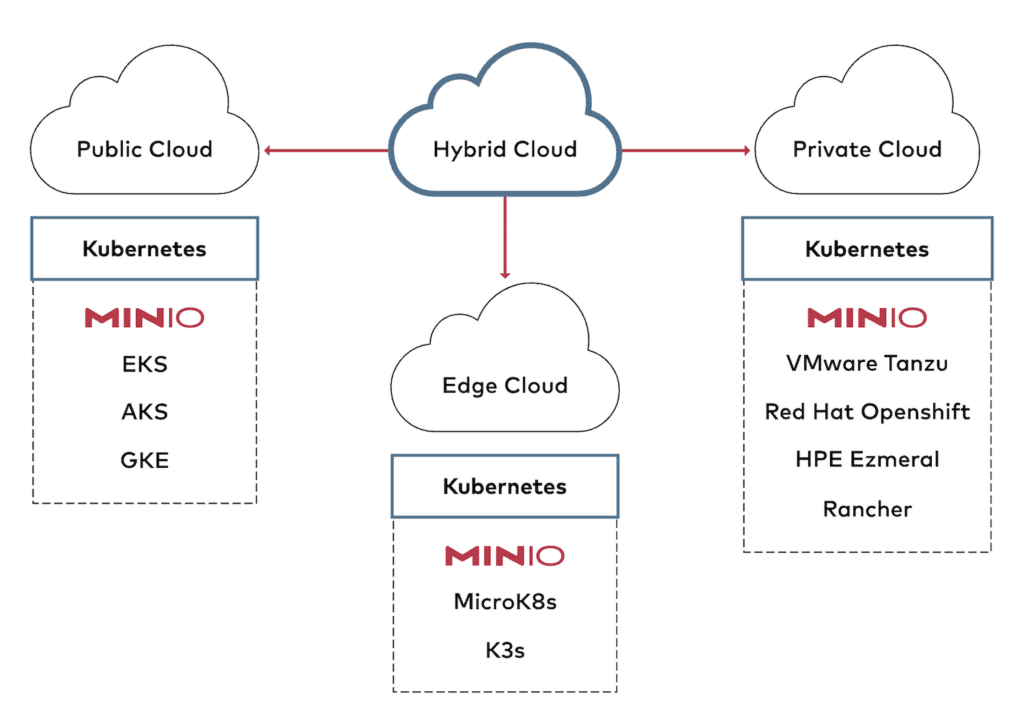 MinIO Architecture