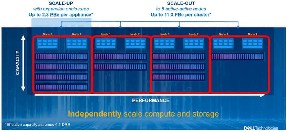 les clusters de stockage powerstore évoluent vers le haut et vers le bas