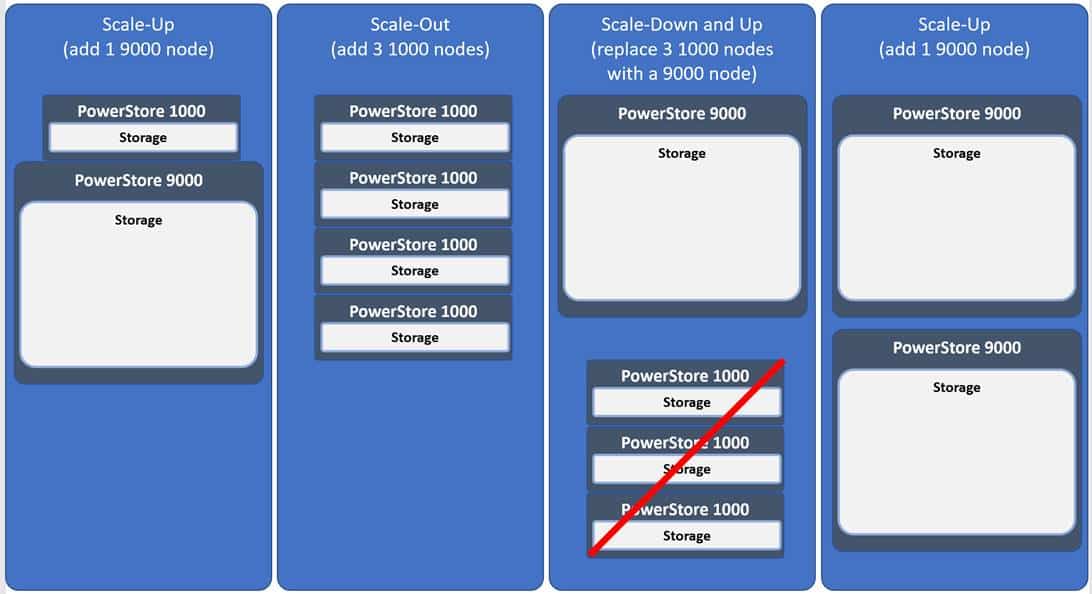 comparaison des clusters de stockage powerstore