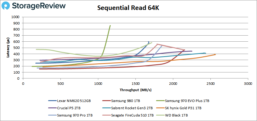 Lexar NM620 1TB NVMe SSD Review A Spectacular Fail - ServeTheHome