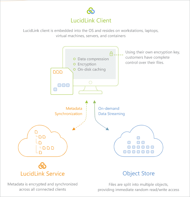 LucidLink Filespaces Cloud NAS how it works