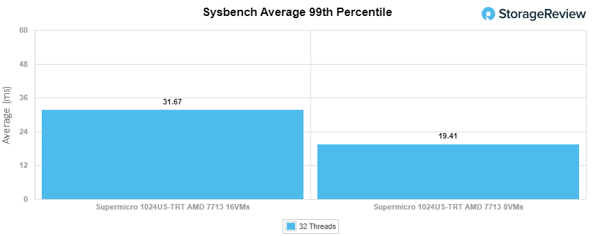 Supermicro 1024US-TRT Sysbench 99e