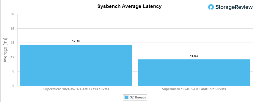 Latence moyenne Supermicro 1024US-TRT Sysbench