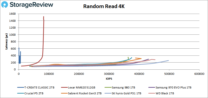 TEAMGROUP T-CREATE CLASSIC 4K random read