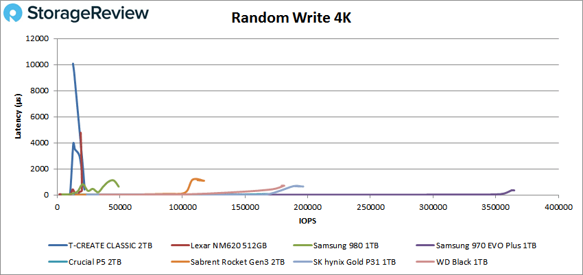 TEAMGROUP T-CREATE CLASSIC 4K random write performance