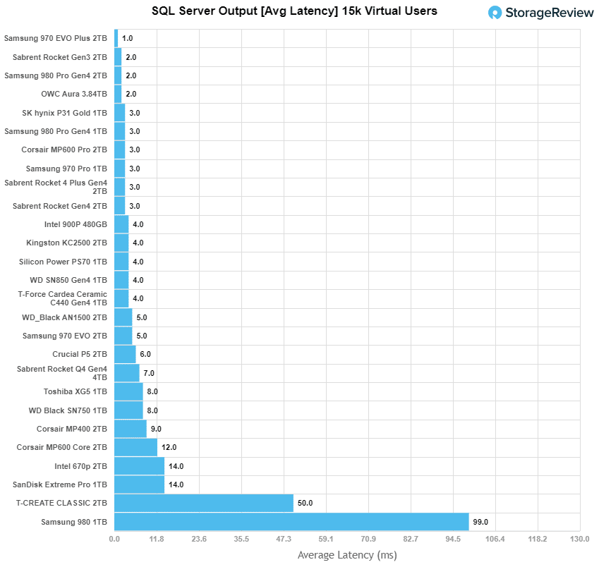 TEAMGROUP T-CREATE CLASSIC SQL Server latency