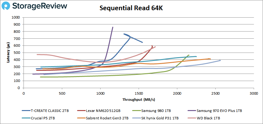 TEAMGROUP T-CREATE CLASSIC 64K read performance