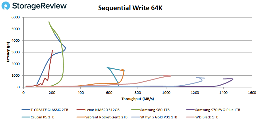 TEAMGROUP T-CREATE CLASSIC 64K write performance