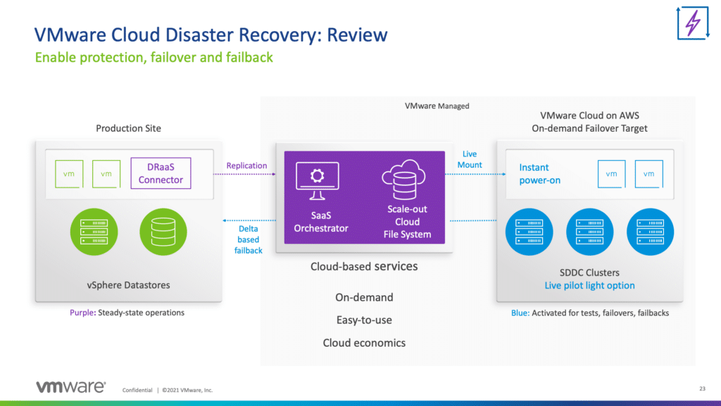 VMware Cloud Disaster Recovery