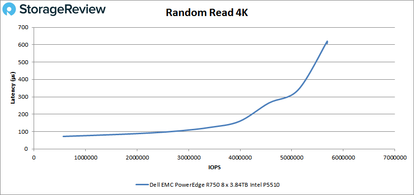 Dell EMC PowerEdge R750 4k read