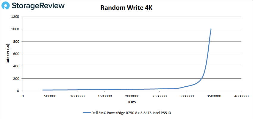 Dell EMC PowerEdge R750 4k write