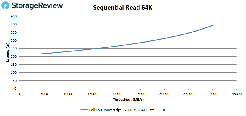 Dell EMC PowerEdge R750 64k read