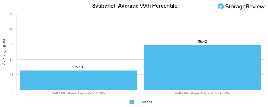 Dell EMC PowerEdge R750 sys bench 99th
