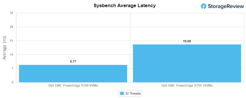 Dell EMC PowerEdge R750 sys bench latency