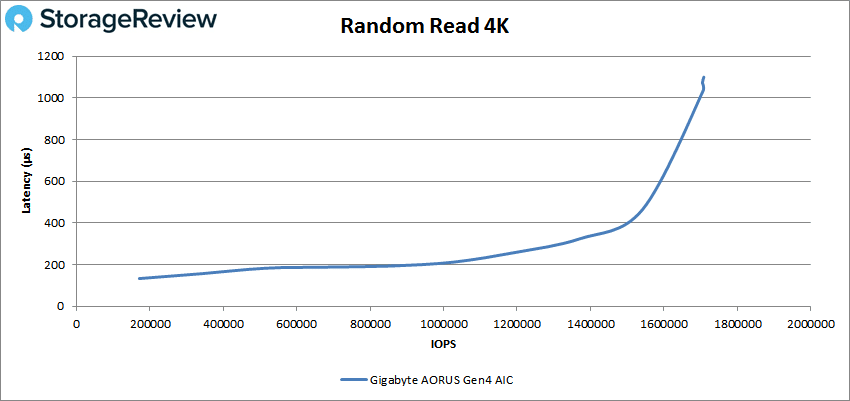 Gigabyte aorus AIC adaptor performance random read 4k